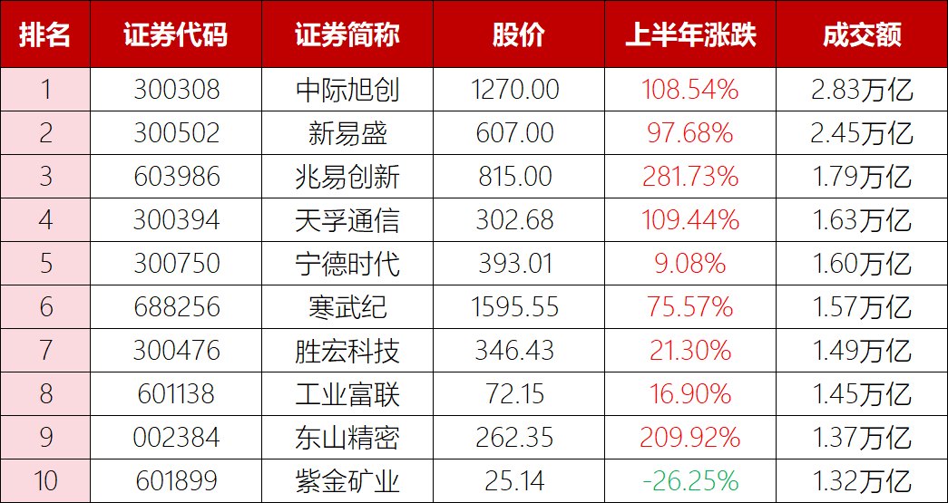 A股上半年盘点！创业板指、科创50指数创历新高，联讯仪器成为A股新股王，上市三个月涨超2700%，两融余额首次突破3万亿元